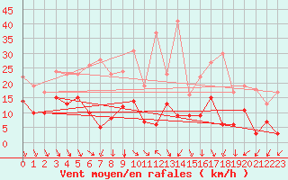 Courbe de la force du vent pour Reinosa