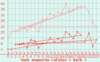 Courbe de la force du vent pour Agde (34)