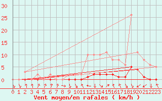 Courbe de la force du vent pour Amiens - Dury (80)