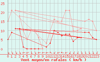 Courbe de la force du vent pour Saint-Bauzile (07)
