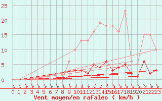 Courbe de la force du vent pour Mouilleron-le-Captif (85)