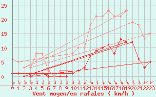 Courbe de la force du vent pour Trelly (50)