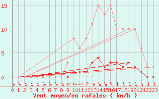 Courbe de la force du vent pour Saint-Laurent Nouan (41)
