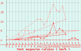 Courbe de la force du vent pour Recoubeau (26)