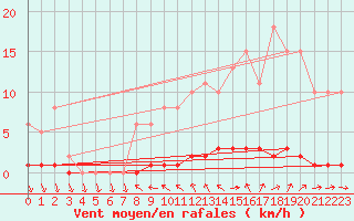 Courbe de la force du vent pour Saint-Blaise-du-Buis (38)