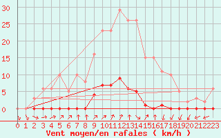 Courbe de la force du vent pour Lamballe (22)