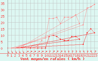 Courbe de la force du vent pour Xertigny-Moyenpal (88)