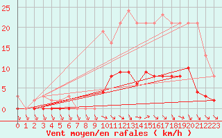 Courbe de la force du vent pour Trelly (50)