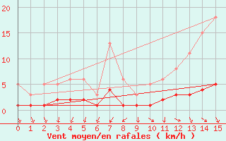 Courbe de la force du vent pour Renwez (08)