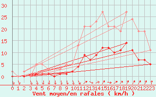 Courbe de la force du vent pour Kernascleden (56)