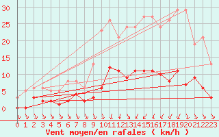 Courbe de la force du vent pour Als (30)