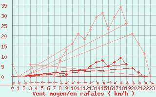 Courbe de la force du vent pour Cerisiers (89)