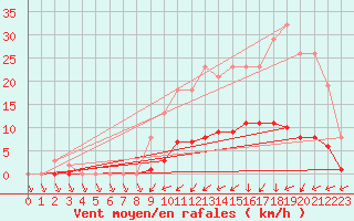 Courbe de la force du vent pour Trelly (50)
