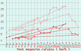 Courbe de la force du vent pour Xert / Chert (Esp)