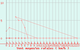 Courbe de la force du vent pour Ploeren (56)