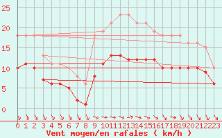 Courbe de la force du vent pour Saint-Georges-d