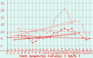 Courbe de la force du vent pour Recoules de Fumas (48)
