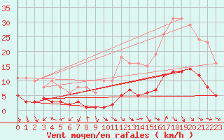 Courbe de la force du vent pour Gurande (44)