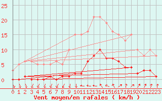 Courbe de la force du vent pour Cavalaire-sur-Mer (83)