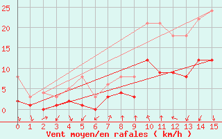 Courbe de la force du vent pour Roncesvalles