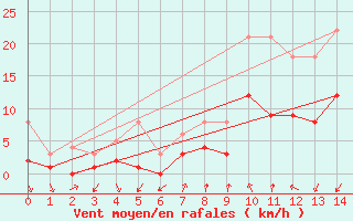 Courbe de la force du vent pour Roncesvalles