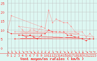 Courbe de la force du vent pour Recoules de Fumas (48)