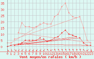 Courbe de la force du vent pour Prades-le-Lez - Le Viala (34)