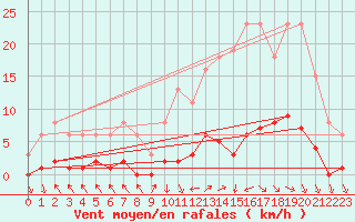 Courbe de la force du vent pour Cerisiers (89)