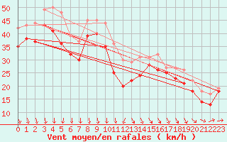 Courbe de la force du vent pour Rauma Kylmapihlaja