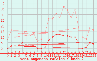 Courbe de la force du vent pour Ploeren (56)