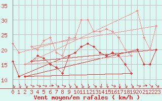 Courbe de la force du vent pour Plussin (42)