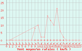 Courbe de la force du vent pour Saclas (91)