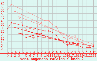 Courbe de la force du vent pour Arles (13)