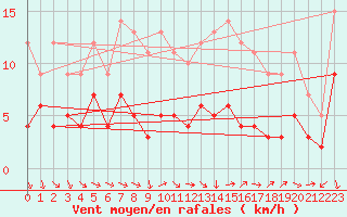 Courbe de la force du vent pour Sariena, Depsito agua