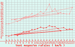 Courbe de la force du vent pour Anse (69)