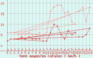 Courbe de la force du vent pour Nostang (56)