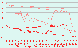 Courbe de la force du vent pour Sorgues (84)