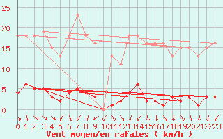 Courbe de la force du vent pour Sain-Bel (69)