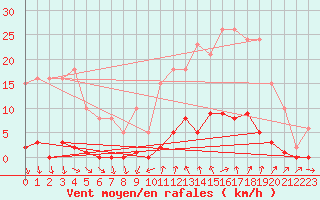 Courbe de la force du vent pour Vias (34)