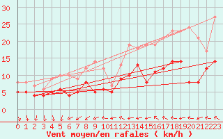 Courbe de la force du vent pour Buzenol (Be)
