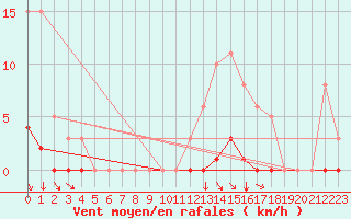 Courbe de la force du vent pour Blois-l