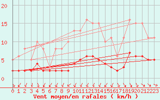 Courbe de la force du vent pour Sandillon (45)