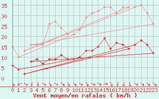 Courbe de la force du vent pour La Beaume (05)