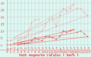 Courbe de la force du vent pour Sorgues (84)