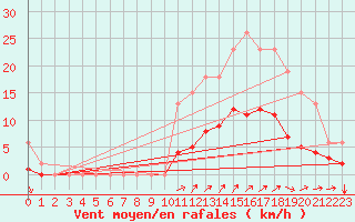 Courbe de la force du vent pour Nostang (56)