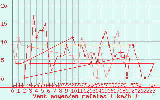 Courbe de la force du vent pour Podgorica Titograd