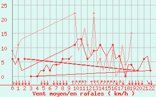Courbe de la force du vent pour Elefsis Airport