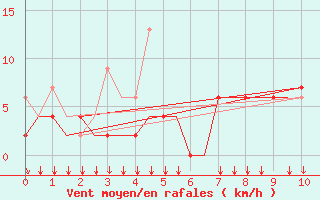 Courbe de la force du vent pour Ioannina Airport