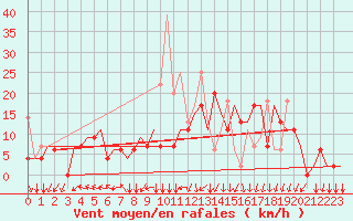 Courbe de la force du vent pour Vilnius