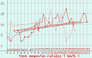 Courbe de la force du vent pour Gnes (It)